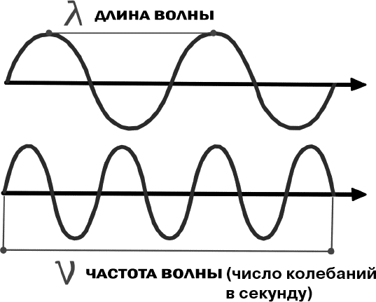 Волны самой низкой частоты. Частота волны. Частота колебаний волны. Частота и период волны. Частота волны физика.